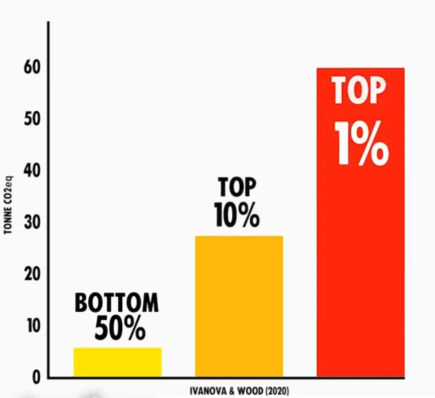 Make Them Pay graph emissions by income